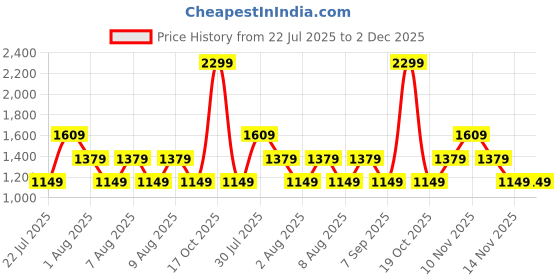 skechers.in skechers RHINESTONE BURST LS TEE skechers Price History Graph from 22 Jul 2025 to 2 Dec 2025