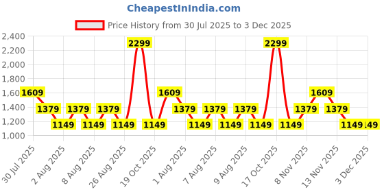skechers.in skechers RHINESTONE QUEEN LS TEE skechers Price History Graph from 30 Jul 2025 to 2 Dec 2025