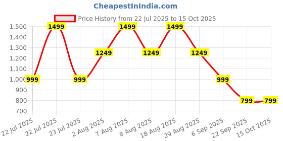 skechers.in skechers RHINESTONE TEE skechers Price History Graph from 22 Jul 2025 to 14 Oct 2025