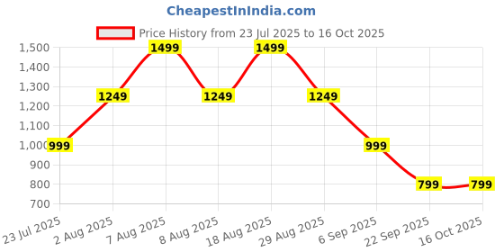 skechers.in skechers RHINESTONE TEE skechers Price History Graph from 23 Jul 2025 to 16 Oct 2025