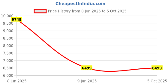 skechers.in skechers RIDE 7 skechers Price History Graph from 8 Jun 2025 to 4 Oct 2025