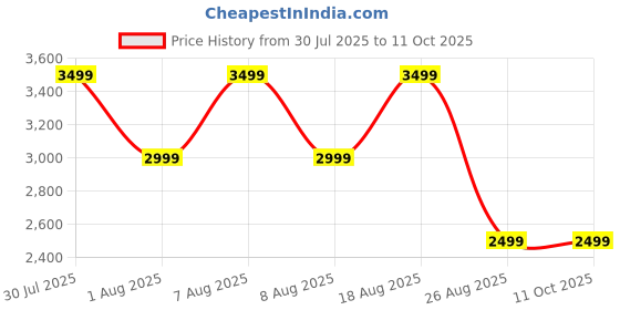 skechers.in skechers RUMBLE ON - NEW CRUSH skechers Price History Graph from 30 Jul 2025 to 10 Oct 2025