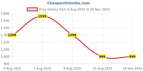 skechers.in skechers SANDBAR - CHILLAX skechers Price History Graph from 6 Aug 2025 to 24 Nov 2025