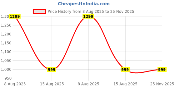 skechers.in skechers SANDBAR - CHILLAX skechers Price History Graph from 8 Aug 2025 to 24 Nov 2025