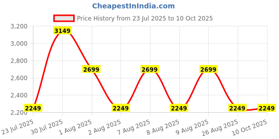 skechers.in skechers SATURDAY S-CHAIN JOGGER skechers Price History Graph from 23 Jul 2025 to 9 Oct 2025