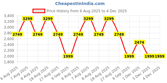 skechers.in SKECHERS SC MONSTER - BRONLY skechers Price History Graph from 6 Aug 2025 to 4 Dec 2025