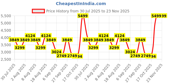 skechers.in skechers SEAGER skechers Price History Graph from 30 Jul 2025 to 23 Nov 2025