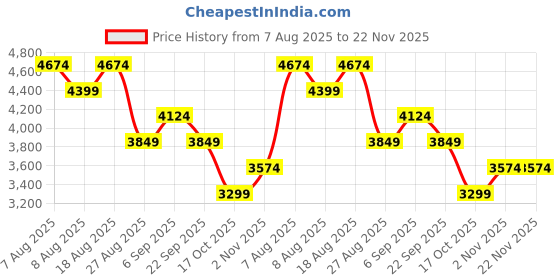 skechers.in skechers SEAGER skechers Price History Graph from 7 Aug 2025 to 22 Nov 2025