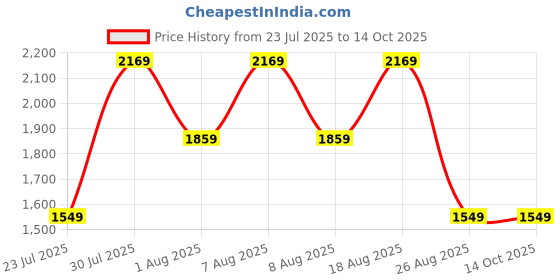 skechers.in skechers SELECTORS - KAZOX skechers Price History Graph from 23 Jul 2025 to 13 Oct 2025