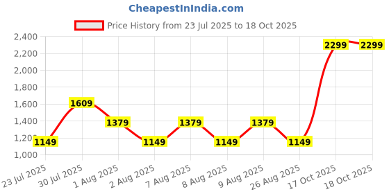 skechers.in skechers SHIMMER STRIPE LONG SLEEVE skechers Price History Graph from 23 Jul 2025 to 17 Oct 2025