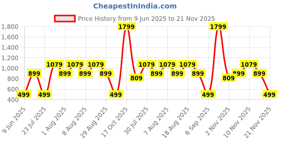 skechers.in SKECHERS SHINE T-SHIRT skechers Price History Graph from 9 Jun 2025 to 21 Nov 2025