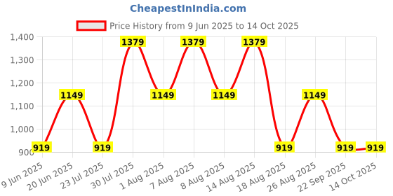 skechers.in skechers SIDE LINES 2- SUNSHINE LOOK skechers Price History Graph from 9 Jun 2025 to 14 Oct 2025