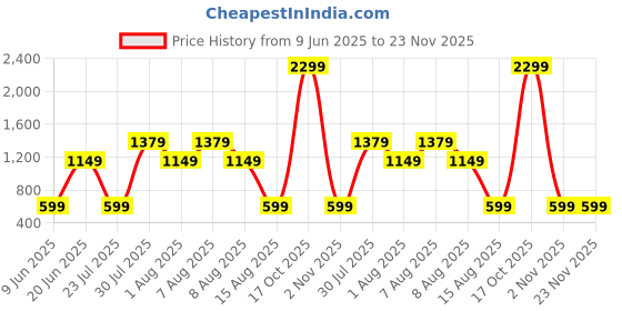 skechers.in SKECHERS SIGNATURE LONG SLEEVE skechers Price History Graph from 9 Jun 2025 to 22 Nov 2025