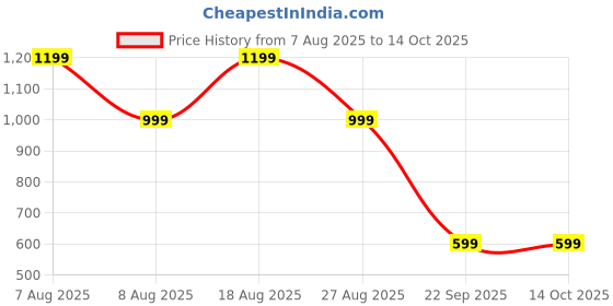 skechers.in skechers SK FIT ADJUSTABLE POWER GRIP skechers Price History Graph from 7 Aug 2025 to 13 Oct 2025