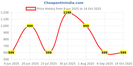 skechers.in skechers Sk Fit Jumprope Foam Handle skechers Price History Graph from 9 Jun 2025 to 13 Oct 2025