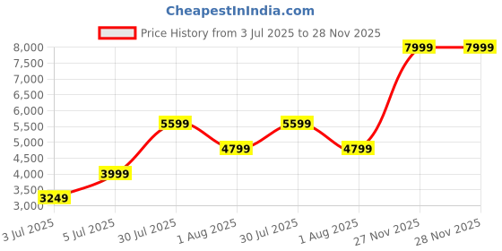 skechers.in skechers SKECH-AIR COURT-COOL AVENUE skechers Price History Graph from 3 Jul 2025 to 28 Nov 2025