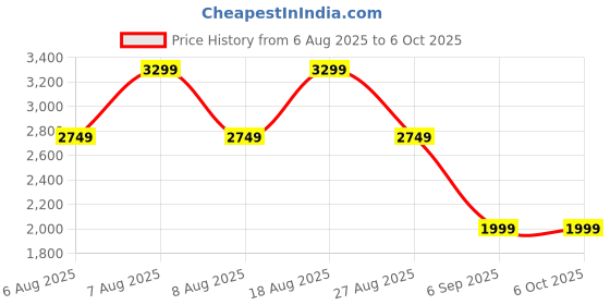 skechers.in skechers SKECH-AIR DYNAMIGHT-PERFECT S skechers Price History Graph from 6 Aug 2025 to 6 Oct 2025