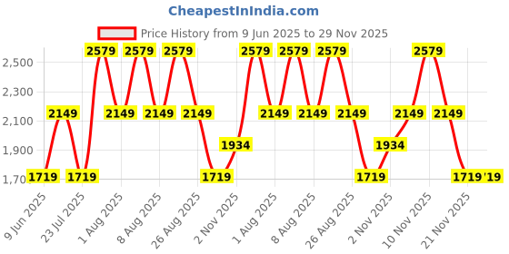 skechers.in skechers SKECH-AIR DYNAMIGHT-TOP PRIZE skechers Price History Graph from 9 Jun 2025 to 29 Nov 2025
