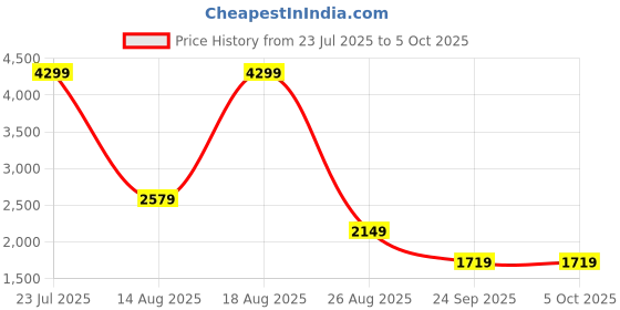 skechers.in skechers SKECH-AIR DYNAMIGHT-TOP PRIZE skechers Price History Graph from 23 Jul 2025 to 5 Oct 2025