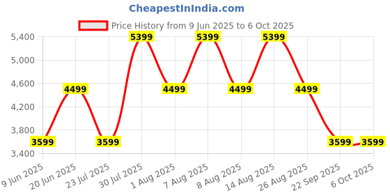 skechers.in skechers SKECH-AIR ELEMENT 2.0-AMUSE M skechers Price History Graph from 9 Jun 2025 to 5 Oct 2025