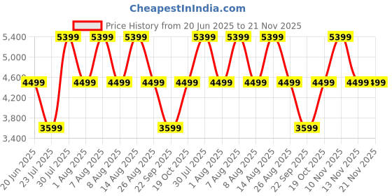 skechers.in skechers SKECH-AIR ELEMENT 2.0-AMUSE M skechers Price History Graph from 20 Jun 2025 to 21 Nov 2025