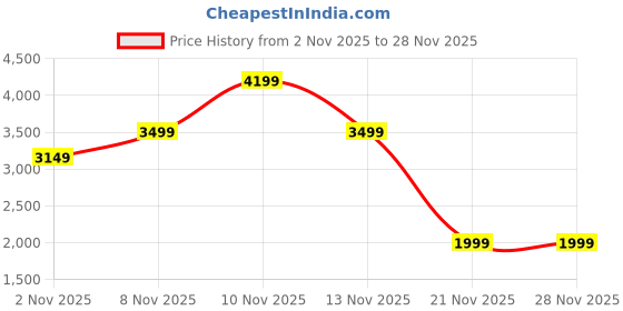 skechers.in skechers SKECH-AIR ELEMENT 2.0-DANCE T skechers Price History Graph from 2 Nov 2025 to 26 Nov 2025