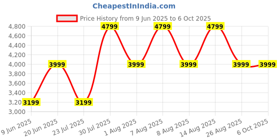 skechers.in skechers SKECH-AIR ELEMENT 2.0-VIVID B skechers Price History Graph from 9 Jun 2025 to 6 Oct 2025