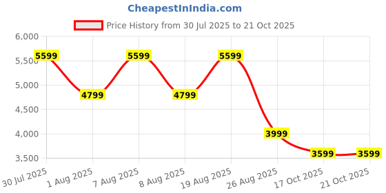skechers.in skechers SKECH-AIR EXTREME 2.0-CLASSIC skechers Price History Graph from 30 Jul 2025 to 20 Oct 2025