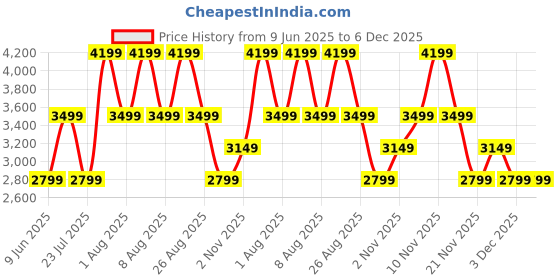skechers.in skechers SKECH-AIR EXTREME 2.0-CLASSIC skechers Price History Graph from 9 Jun 2025 to 6 Dec 2025