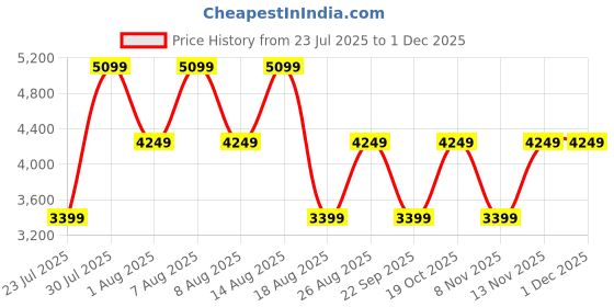 skechers.in skechers SKECH-AIR EXTREME 2.0-NEW REM skechers Price History Graph from 23 Jul 2025 to 30 Nov 2025