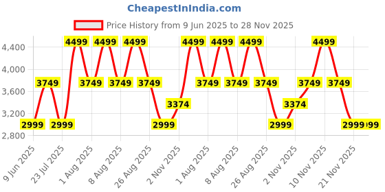 skechers.in skechers SKECH-AIR EXTREME 2.0-TIMELES skechers Price History Graph from 9 Jun 2025 to 28 Nov 2025