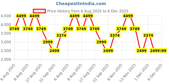 skechers.in skechers SKECH-AIR EXTREME 2.0-TIMELES skechers Price History Graph from 6 Aug 2025 to 5 Dec 2025