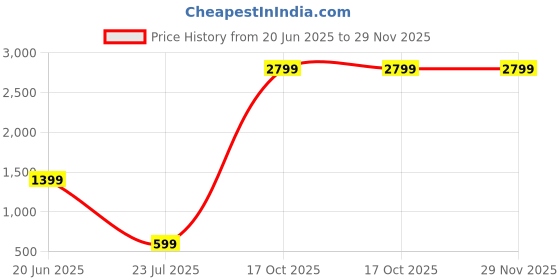 skechers.in skechers SKECH-AIR POLO skechers Price History Graph from 20 Jun 2025 to 28 Nov 2025