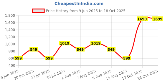 skechers.in skechers SKECH-AIR T-SHIRT skechers Price History Graph from 9 Jun 2025 to 17 Oct 2025