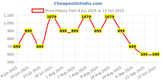 skechers.in skechers SKECH-BREEZE CASCADE SLUB T-SHIRT skechers Price History Graph from 9 Jun 2025 to 12 Oct 2025