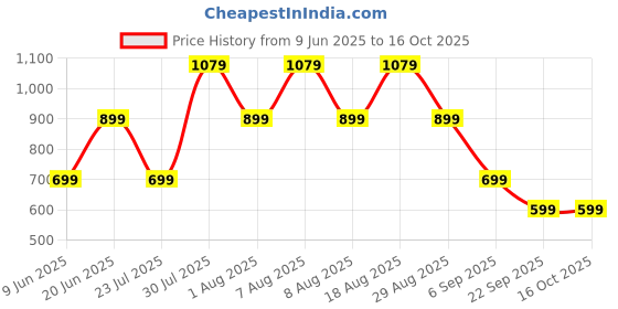 skechers.in skechers SKECH-BREEZE CASCADE SLUB T-SHIRT skechers Price History Graph from 9 Jun 2025 to 15 Oct 2025