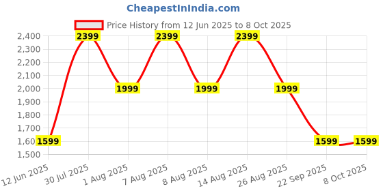 skechers.in skechers SKECH FAST ICE skechers Price History Graph from 12 Jun 2025 to 7 Oct 2025