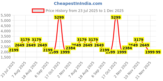 skechers.in skechers SKECH-KNITS BURST 1/4 ZIP skechers Price History Graph from 23 Jul 2025 to 1 Dec 2025