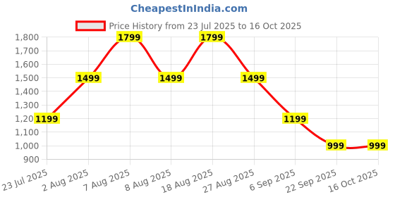 skechers.in skechers SKECH KNITS RIVAL TAPER PANT skechers Price History Graph from 23 Jul 2025 to 16 Oct 2025
