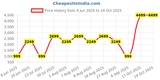 skechers.in skechers SKECH KNITS ULTRA GO LITE OLI skechers Price History Graph from 9 Jun 2025 to 17 Oct 2025