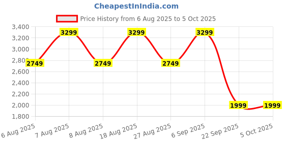 skechers.in skechers SKECH-LITE PRO skechers Price History Graph from 6 Aug 2025 to 4 Oct 2025