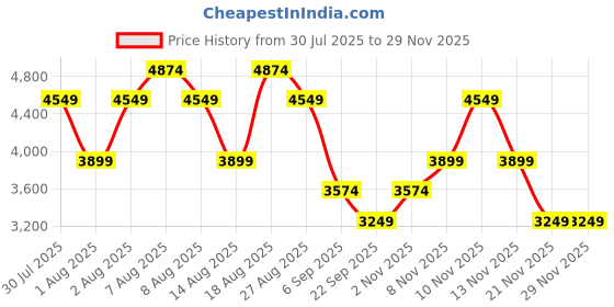 skechers.in skechers SKECH-LITE PRO - BROADSIDE skechers Price History Graph from 30 Jul 2025 to 28 Nov 2025