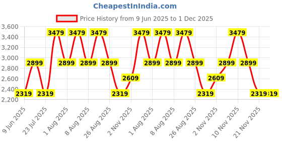 skechers.in skechers SKECH-LITE PRO-HIGH JOURNEY skechers Price History Graph from 9 Jun 2025 to 1 Dec 2025