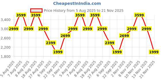 skechers.in skechers SKECH-LITE PRO-PERFECT TIME skechers Price History Graph from 5 Aug 2025 to 21 Nov 2025