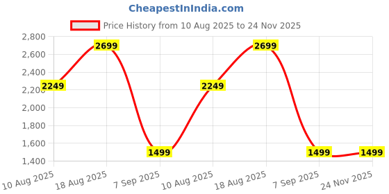 skechers.in skechers SKECH POPS skechers Price History Graph from 10 Aug 2025 to 23 Nov 2025