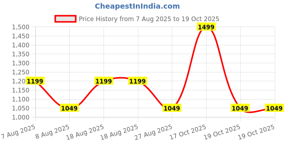 skechers.in skechers SKECH-SHINE ROSE GOLD DIAMOND skechers Price History Graph from 7 Aug 2025 to 17 Oct 2025