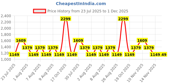skechers.in skechers SKECH-SWEATS 9" SHORT skechers Price History Graph from 23 Jul 2025 to 30 Nov 2025
