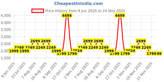 skechers.in skechers SKECH SWEATS FLEECE CHEVRON J skechers Price History Graph from 9 Jun 2025 to 23 Nov 2025