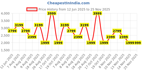 skechers.in skechers SKECH-SWEATS LA HOODIE skechers Price History Graph from 12 Jun 2025 to 24 Nov 2025