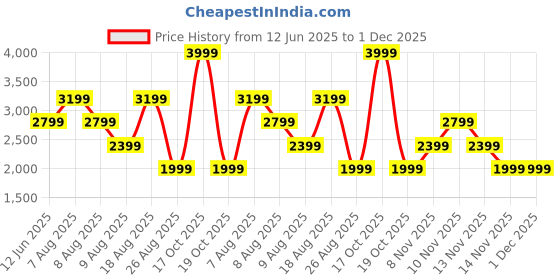 skechers.in skechers SKECH-SWEATS LA HOODIE skechers Price History Graph from 12 Jun 2025 to 1 Dec 2025